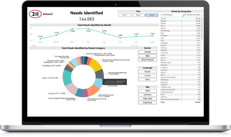 Desktop view of the 211 Ontario User Needs Dashboard